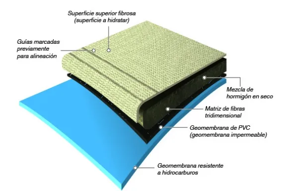 Diagrama de capas de CC Hydro: superficie fibrosa, hormigón en seco, matriz de fibras y geomembranas