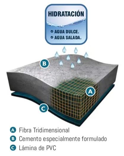 Diagrama del manto: fibra tridimensional, cemento formulado y lámina de PVC